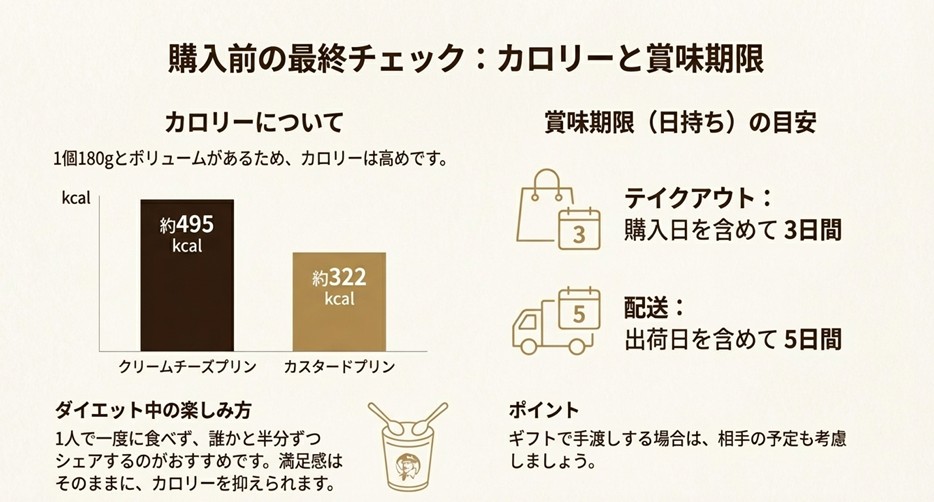 クリームチーズプリンとカスタードプリンのカロリー比較グラフと、テイクアウト・配送時の賞味期限の目安