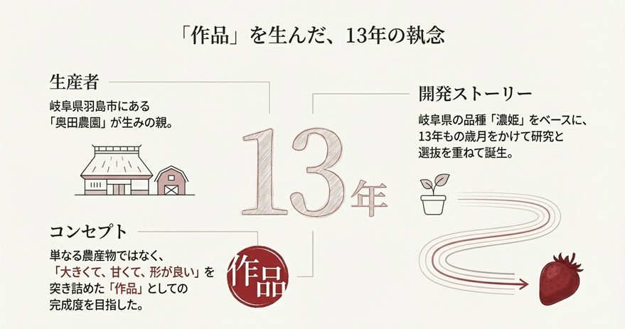 「作品を生んだ、13年の執念」というスライド。岐阜県羽島市の奥田農園で、単なる農産物ではなく「作品」として13年の歳月をかけて開発された背景解説