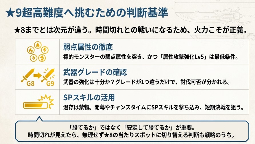 星9の超高難度へ挑むための判断基準リスト。弱点属性の徹底、グレード8・9以上の武器強化、SPスキルの活用など、時間切れを防ぐための必須条件。