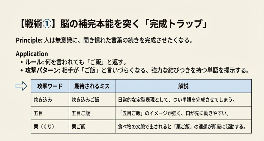 「炊き込み」や「五目」といった攻撃ワードに対し、脳が無意識に「ご飯」と続けて単語を完成させてしまうミスの例を示した表。