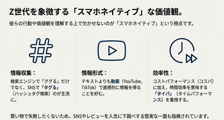 ハッシュタグ検索（タグる）、動画での直感的な情報収集、タイパ（時間効率）重視といったZ世代の行動特性を表したアイコン図。
