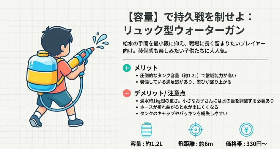タンクを背負って遊ぶ子供のイラスト。「容量で持久戦を制せよ」という見出しで、約1.2Lの大容量タンクのメリットと、重量に関する注意点が書かれている。