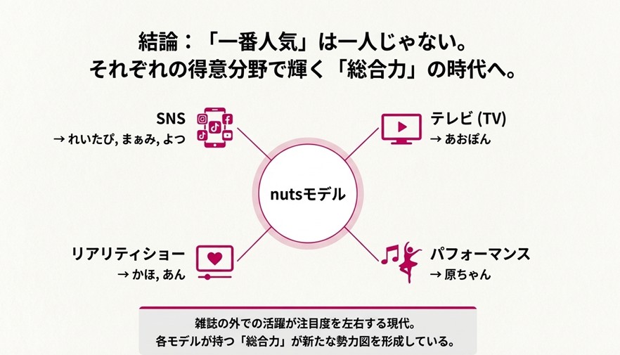 SNS、テレビ、リアリティショー、パフォーマンスの4軸で決まるnutsモデルの新しい人気勢力図