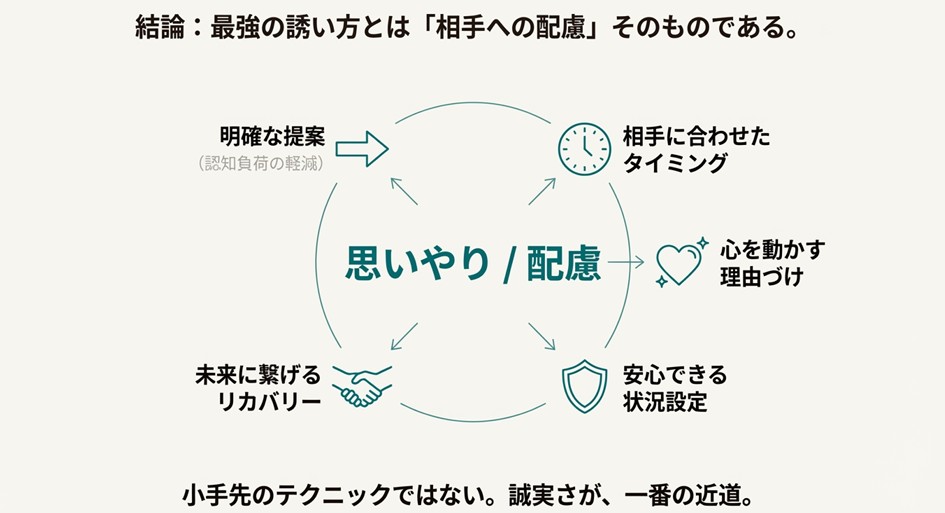 明確な提案、相手に合わせたタイミング、心を動かす理由づけなど、相手への配慮が最強の誘い方であることを示すまとめ図