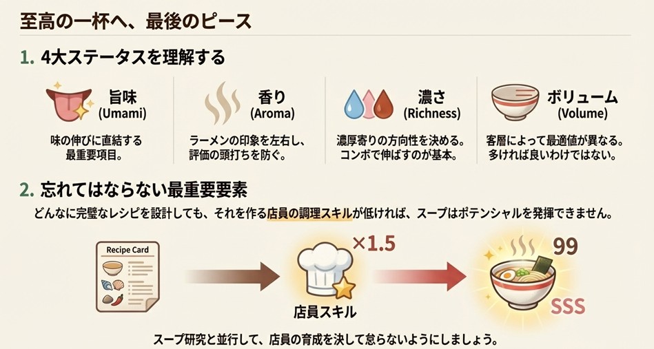 旨味、香り、濃さ、ボリュームの各パラメータ解説と、店員の調理スキルがスープの完成度に与える影響について