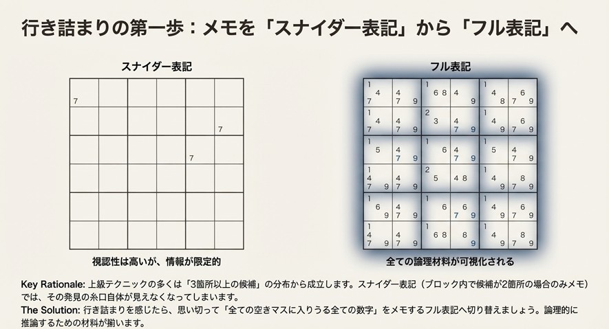ナンプレの盤面メモの比較図。左側は候補を絞って書くすっきりした「スナイダー表記」、右側は全ての候補を書き出して情報を網羅した「フル表記」。