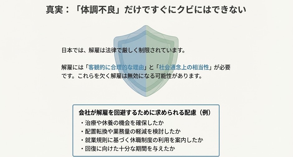 日本の法律では解雇は厳しく制限されており、「客観的に合理的な理由」と「社会通念上の相当性」が必要であることを説明したスライド。会社が解雇回避のために行うべき配慮事項も記載。
