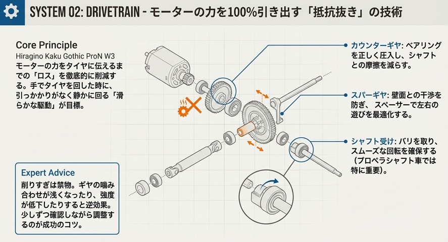 モーター、カウンターギヤ、スパーギヤ、シャフトの分解図。ベアリング圧入やスペーサー調整による抵抗低減箇所を示したイラスト。