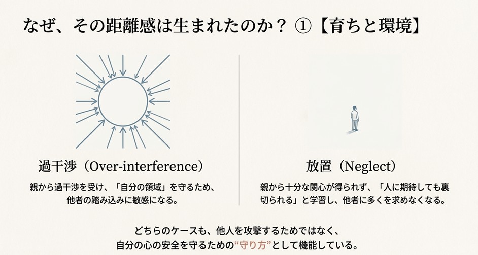 親からの過干渉による領域の防御、または放置（ネグレクト）による他者への期待値低下など、成育環境が対人距離に与える影響の図解。