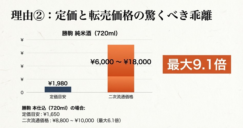 勝駒純米酒などの定価目安と二次流通価格の乖離を示したグラフ。最大で9.1倍の価格差があることを図示。