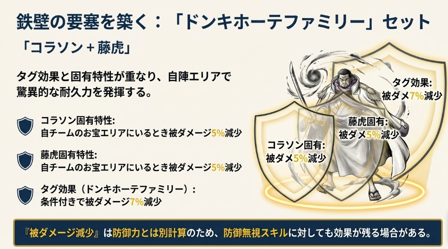 コラソンメダルと藤虎メダルの組み合わせ画像。自陣エリア内での被ダメージ減少効果が重なり要塞化するイメージ図。