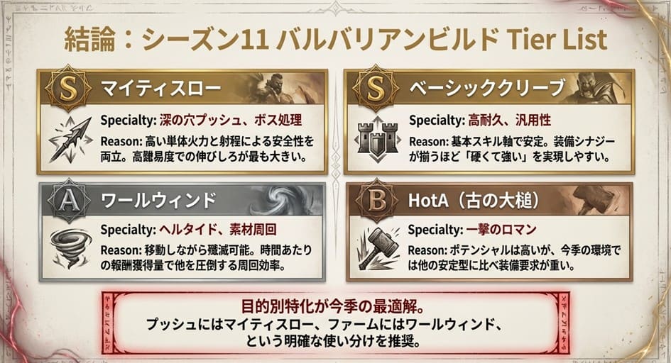 マイティスローやワールウィンドなど、目的別に分類されたシーズン11バーバリアンのビルドTierリストと評価理由
