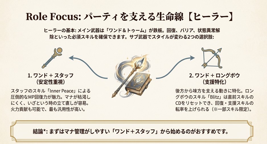 ヒーラーの鉄板構成であるワンドをメインにしたビルド。サブ武器にスタッフを持つ安定型と、ロングボウを持つ支援特化型の比較