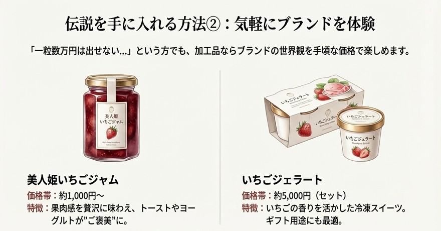 美人姫いちごジャムやいちごジェラートなど、1,000円台から5,000円程度でブランドの世界観を楽しめる加工品の紹介