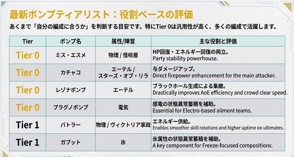 物理、エーテル、氷属性など属性別・役割別に分類したゼンレスゾーンゼロのボンプ最強ランキング表。