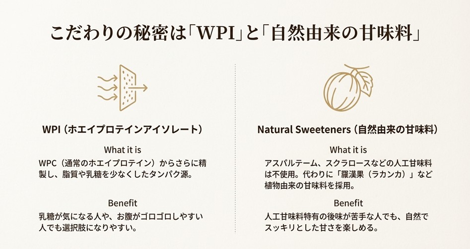 脂質・乳糖が少ないWPI（ホエイプロテインアイソレート）の採用と、人工甘味料不使用で羅漢果などの自然由来甘味料を使用した成分設計の解説