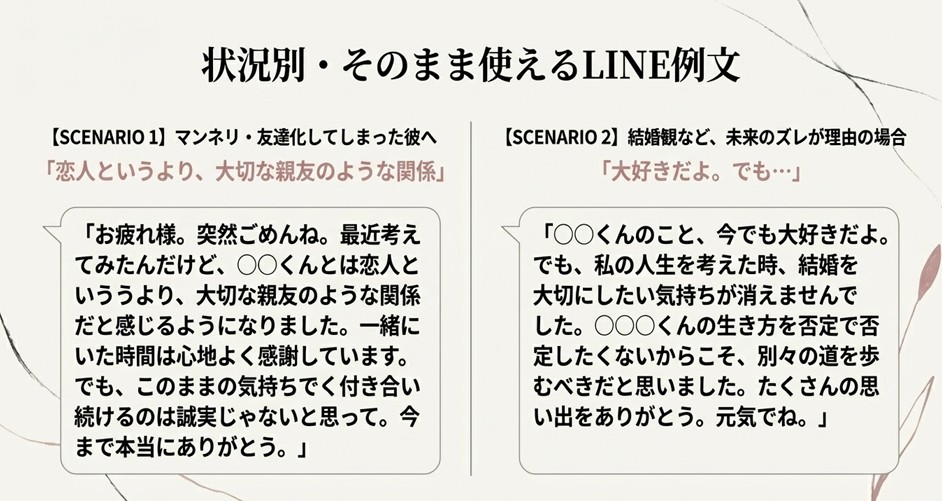 マンネリ・親友関係への移行、および結婚観の違いによる別れの具体的なLINE例文が記載されたスライド。
