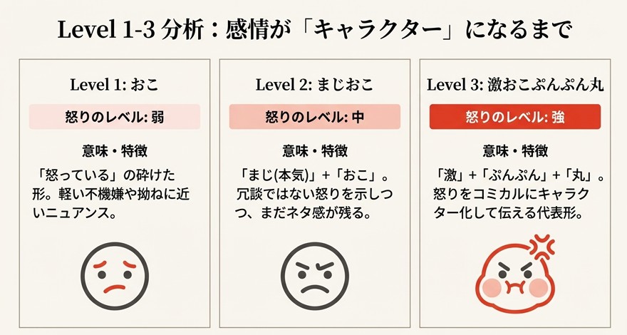 怒りのレベル1「おこ」、レベル2「まじおこ」、レベル3「激おこぷんぷん丸」の表情アイコンと意味の解説。怒りがコミカルに変化していく様子の図解。