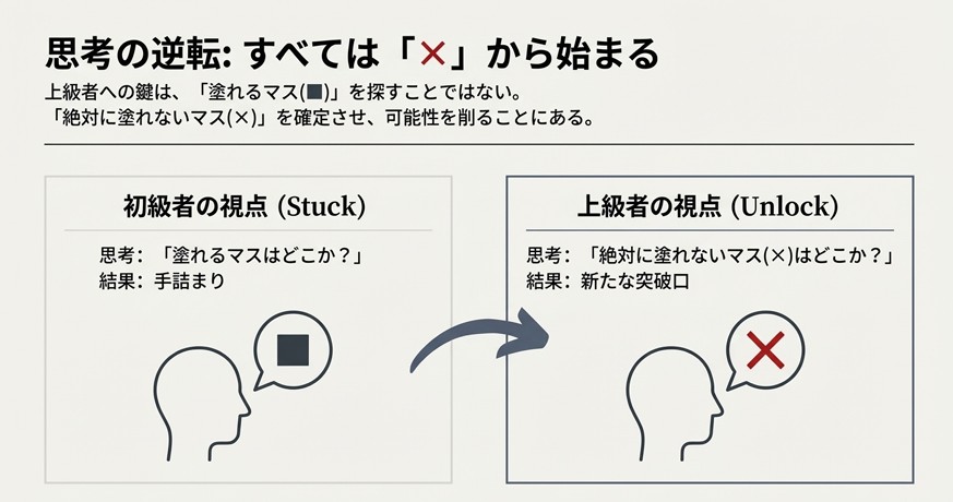 「塗れるマス（■）」を探して行き詰まる状態から、「塗れないマス（×）」を確定させる思考へ切り替えることの重要性を示した図。