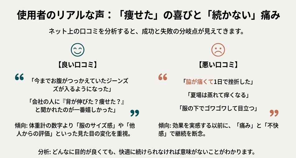 良い口コミ（服が入るようになった等）と悪い口コミ（脇が痛い等）の対比。見た目の変化を喜ぶ声と、痛みで挫折する声の分析スライド。