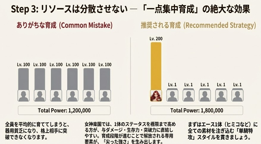 キャラ全員を平均的に育てる失敗例と、エース1体を極限まで強化する一点集中育成の推奨例の比較