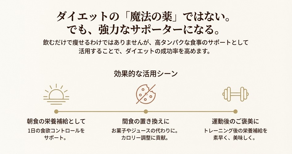 プロテインは痩せる魔法の薬ではないが、朝食や間食の置き換えとして活用することでダイエットの強力なサポーターになるという解説図