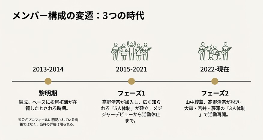 2013年の結成（黎明期）、5人体制でのメジャーデビュー（フェーズ1）、3人体制での再始動（フェーズ2）までのメンバー変遷をまとめた時系列年表。