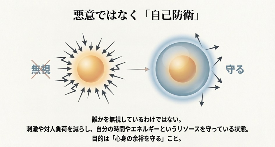 外部からの刺激（矢印）を遮断し、自分の中心にある心（リソース）を守っている状態を示すイメージ図。悪意ではなく自己防衛機能であることを解説。
