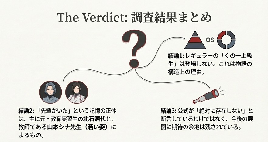 くの一上級生がいない構造的理由と、北石照代・山本シナ先生による記憶の混同についての結論を3点にまとめたスライド。
