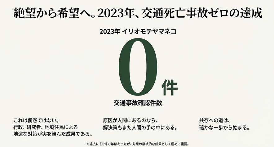 「0件」という大きく強調された数字。2023年のイリオモテヤマネコ交通事故確認件数がゼロであったこと、それが対策の成果であることを伝えるスライド。