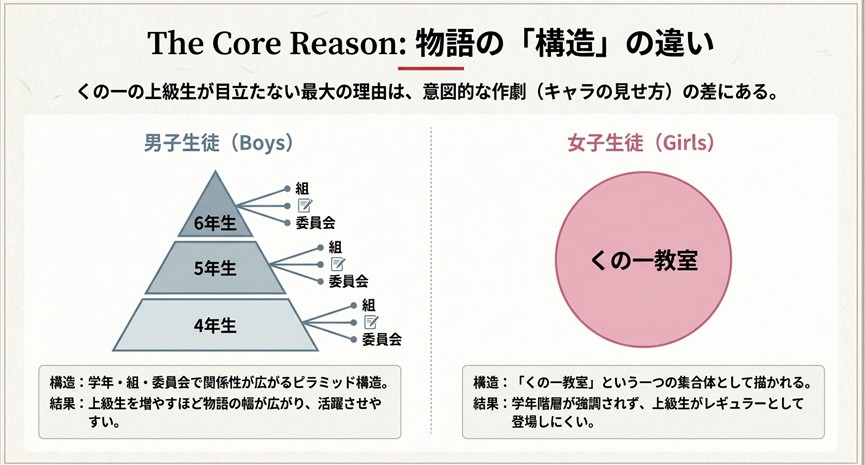 忍たま乱太郎における男子生徒の学年・委員会によるピラミッド構造と、くの一教室の単一グループ構造の違いを図解したスライド。