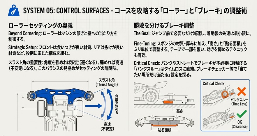 スラスト角の強弱による安定性の違いと、バンクでブレーキが擦らないようにするための高さ調整（バンクスルー）の○×判定図。
