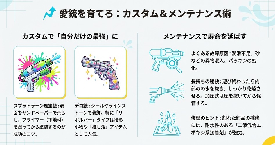 スプラトゥーン風に塗装された水鉄砲とデコレーションされたリボルバーのイラスト。塗装のコツ、メンテナンス、接着剤を使った修理方法がまとめられている