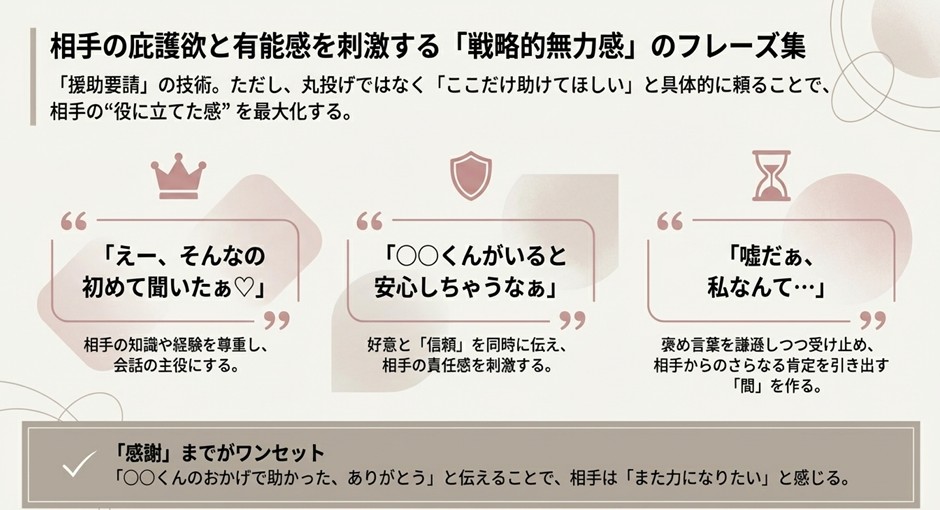 「えー、そんなの初めて聞いたぁ♡」や「〇〇くんがいると安心しちゃうなぁ」といった、相手の有能感を刺激する具体的なフレーズを紹介。「感謝」とセットにすることで、相手が「また力になりたい」と感じる好循環を生む仕組みを解説している。