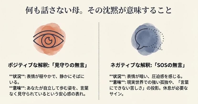 表情が穏やかな場合は「自立を見守る安心感」、表情が暗い場合は「強い孤独や休息の必要性」を示すという、2パターンの解釈を比較したスライド。