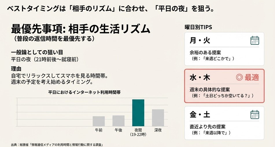 相手の生活リズムに合わせたLINE送信のベストタイミングと曜日別の傾向をまとめた表