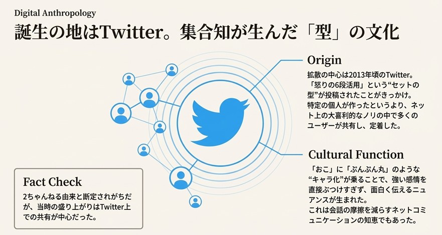 青い鳥のアイコンを中心としたネットワーク拡散図。2ちゃんねる由来と誤解されがちだが、2013年頃のTwitterでの共有と大喜利的なノリが起源であることを示す解説スライド。