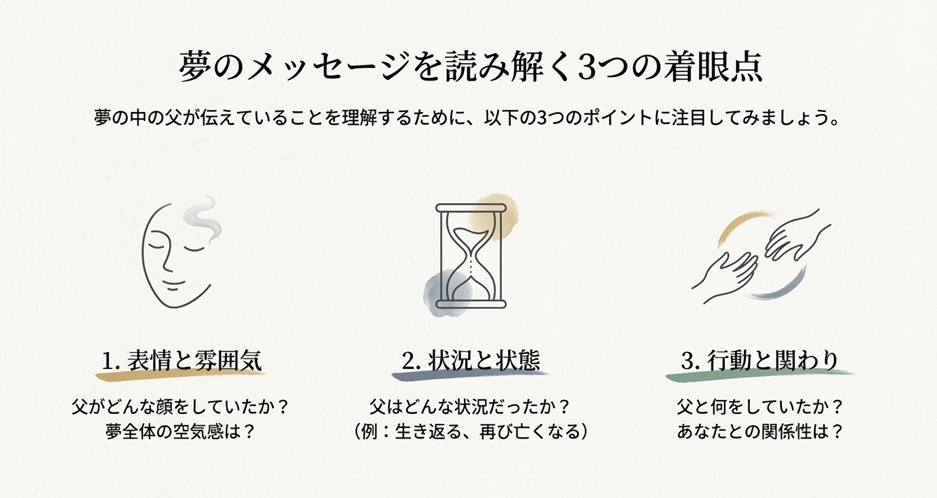 亡くなった父の夢を読み解くために注目すべき「表情と雰囲気」「状況と状態」「行動と関わり」の3つのポイントを示したスライド。