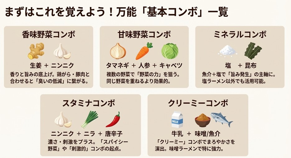 香味野菜、甘味野菜、ミネラル、スタミナ、クリーミーなど、主要なコンボと効果をまとめた一覧図