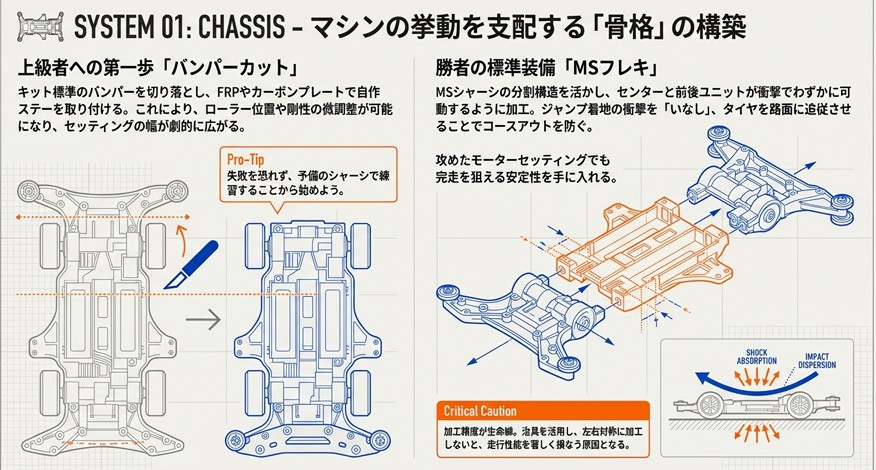ノーマルバンパーの切断位置を示す図と、MSシャーシを分割して衝撃吸収構造（フレキ）にするための加工イメージ図。