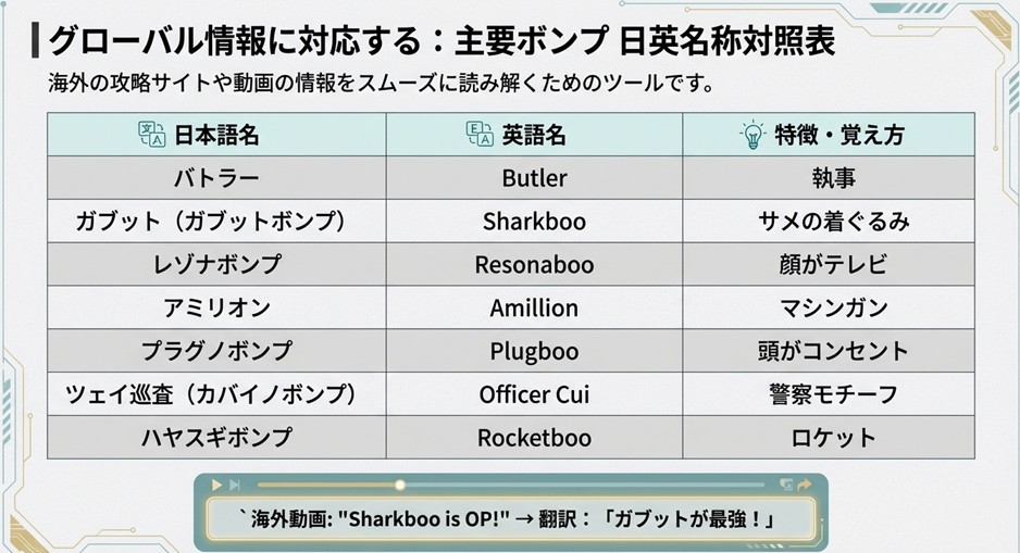 バトラー(Butler)、ガブット(Sharkboo)など、海外攻略情報の検索に役立つボンプの日英名称一覧表。