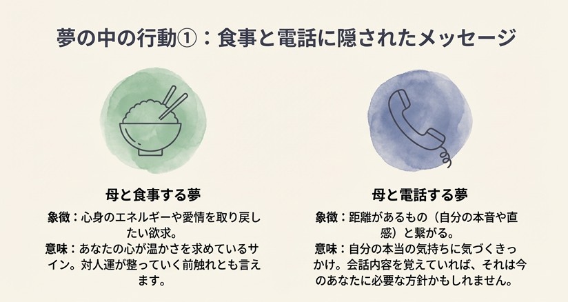 食事の夢は「エネルギーや愛情の欲求」、電話の夢は「本音や直感との繋がり」を象徴していることをまとめたスライド。