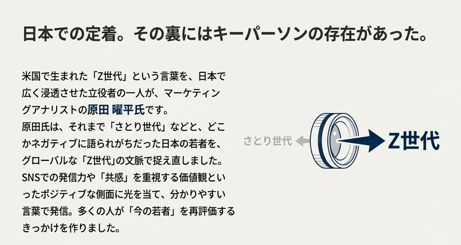 マーケティングアナリスト原田曜平氏が、日本の若者をネガティブな「さとり世代」からグローバルな「Z世代」として捉え直した功績の図解。