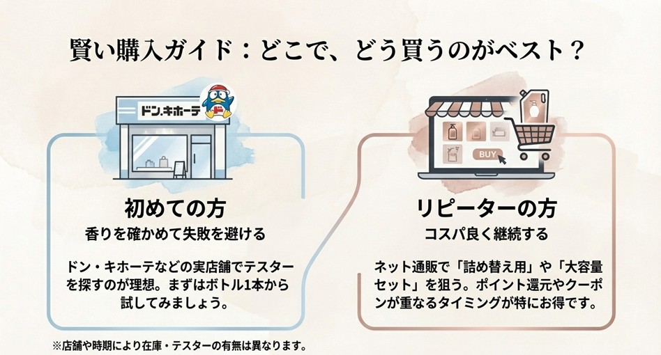 初めての人はドン・キホーテなどの実店舗、リピーターはネット通販の詰め替え用がお得という、エラスティンシャンプーの購入ガイドマップ