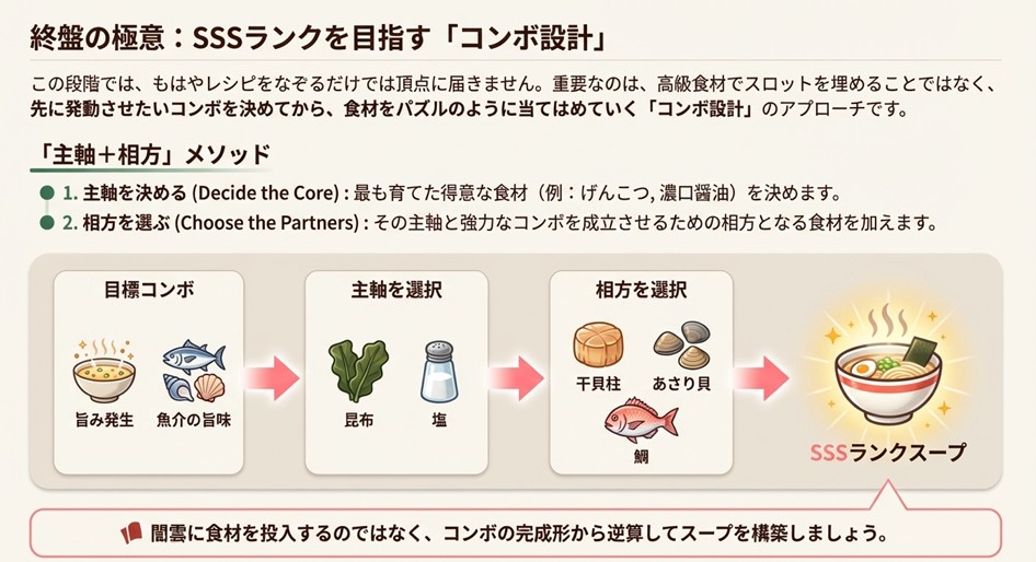 主軸となる食材を決め、そこから逆算して相性の良い食材(相方)を選ぶ「主軸+相方」の考え方を解説した図