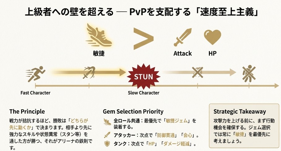 PvPアリーナにおいて攻撃力やHPよりも「敏捷（Speed）」と先制攻撃が勝敗に直結する仕組み