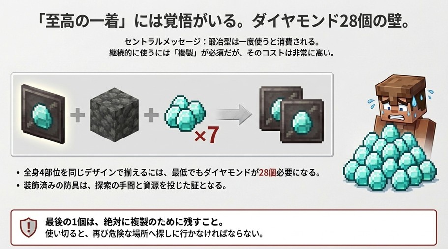 鍛冶型を複製するために必要なダイヤモンド7個のレシピと、全身装備を揃えるには28個のダイヤモンドが必要であることを示した図解。