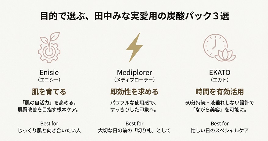 田中みな実愛用の炭酸パック3選（エニシー、メディプローラー、EKATO）の特徴とおすすめユーザーを比較した一覧表