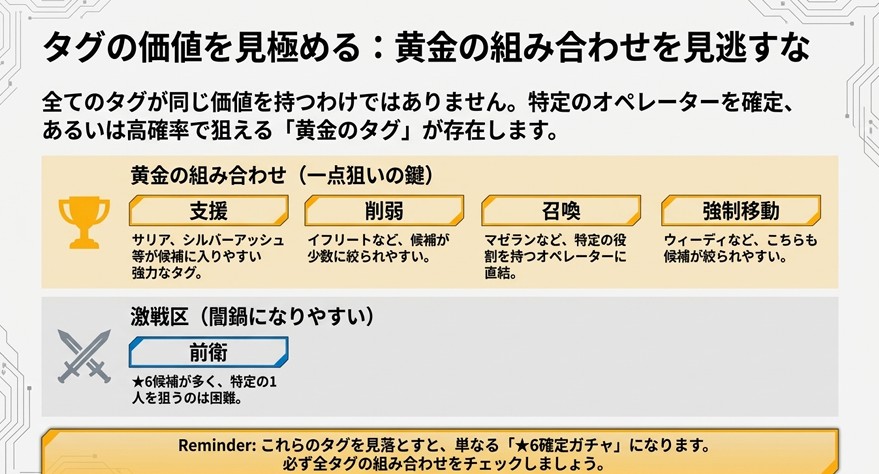支援、削弱、召喚などの候補が絞りやすいタグと、前衛などの候補が多く闇鍋になりやすいタグの分類表。