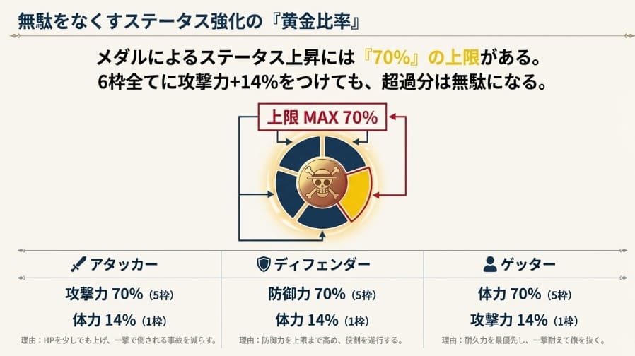 ステータス強化の上限MAX70%を表す円グラフ。攻撃力5枠と体力1枠などの無駄のない黄金比率配分図。
